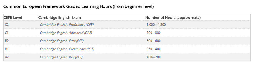 How long does it take to learn French & why the answer